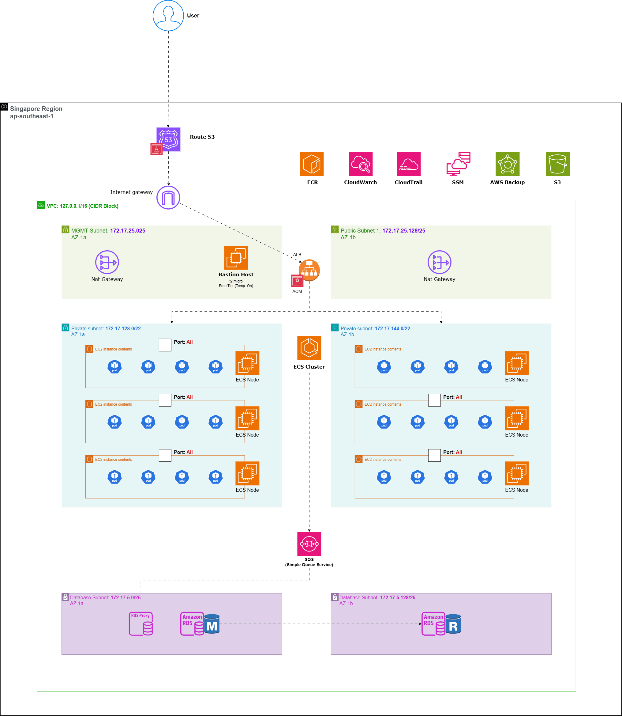 Original AWS production architecture showing Route 53, an internet gateway, public and private subnets, ECS on EC2 capacity, SQS, RDS Proxy, RDS, and operational AWS services across two availability zones